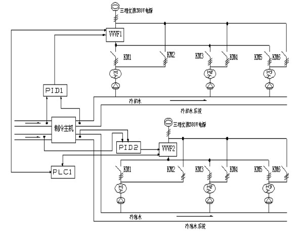 將變頻器、PLC與人機界面相結合應用在在中央空調上，有什么特點