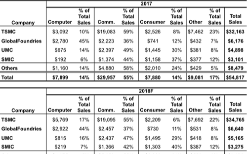 IC Insights：<b>2018</b><b>年</b>通信领域成最大<b>纯</b>IC<b>代工</b>销售市场