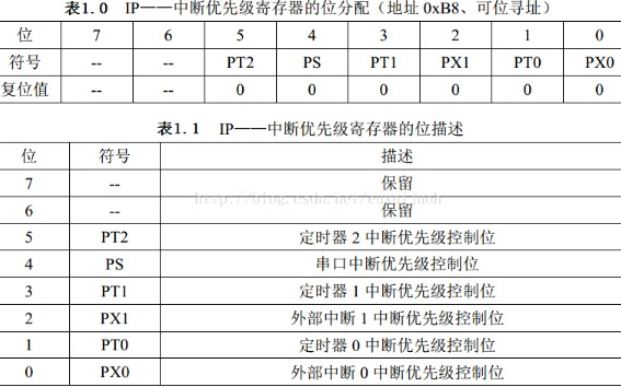 详解单片机里面的中断优先级