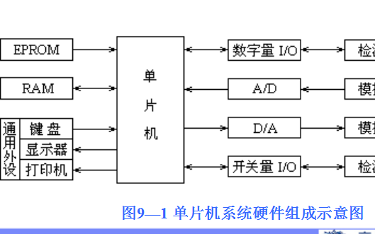 <b class='flag-5'>單片機(jī)</b>的<b class='flag-5'>選型</b>及應(yīng)用系統(tǒng)的設(shè)計過程