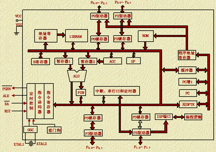 51<b class='flag-5'>单片机</b>教程之<b class='flag-5'>单片机</b><b class='flag-5'>硬件</b>结构的详细说明