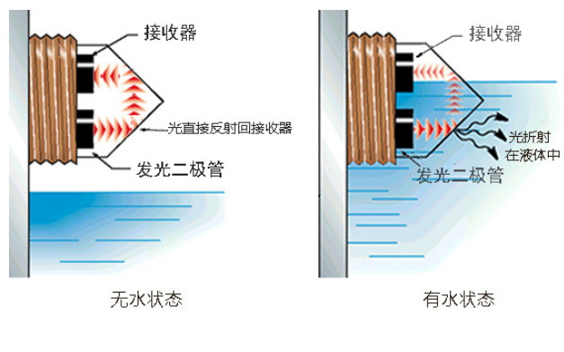 光电式液位<b class='flag-5'>传感器</b>判断失误原因有哪些如<b class='flag-5'>何解</b>决