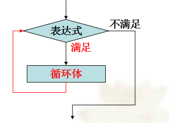 <b class='flag-5'>C</b><b class='flag-5'>語言</b>入門教程之循環(huán)<b class='flag-5'>結(jié)構(gòu)</b><b class='flag-5'>總結(jié)</b>的詳細資料概述