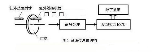 基于AT89C52单片机的转速测量仪设计