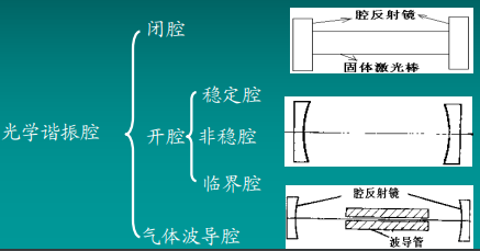 激光原理与技术教程之光学谐振腔的详细资料概述