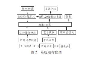 如何使用Arduino和<b class='flag-5'>樹(shù)莓</b><b class='flag-5'>派</b>進(jìn)行<b class='flag-5'>智能</b>小車的設(shè)計(jì)和<b class='flag-5'>實(shí)現(xiàn)</b>