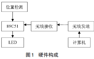 如何使用AT<b class='flag-5'>89S51</b><b class='flag-5'>單片機</b>來設計一個旋轉<b class='flag-5'>LED</b><b class='flag-5'>顯示屏</b>