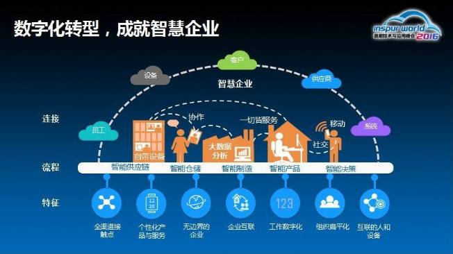 多云时代的企业数字化转型