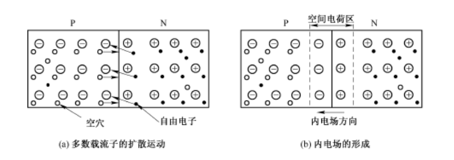 PN結的形成及PN結工作原理圖 PN結及其單向導電性