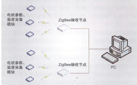 基于使用<b class='flag-5'>ZigBee</b><b class='flag-5'>技術</b>的低功耗<b class='flag-5'>電能</b><b class='flag-5'>參數</b><b class='flag-5'>無線</b><b class='flag-5'>監測</b><b class='flag-5'>系統</b>的詳細資料概述