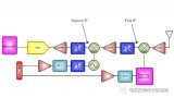 高速ADC和雷達(dá)系統(tǒng)若干具挑戰(zhàn)性的難題