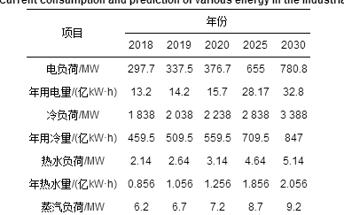 能源互联网规划理念和方法及基础层规划案例