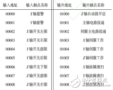 PLC通過對萬能銑床電氣的控制，對生產過程起到了一定維護和調節作用