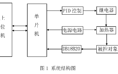 如何使用<b class='flag-5'>Atmegal6</b><b class='flag-5'>單片機</b>設(shè)計溫度控制系統(tǒng)<b class='flag-5'>實現(xiàn)</b>PID控制