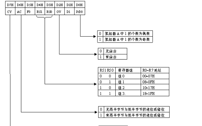 <b class='flag-5'>MCS-51</b><b class='flag-5'>單片機</b>的特殊<b class='flag-5'>寄存器</b>詳細資料表格和圖解