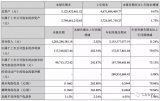 莱宝高科发布《2018年第三季度报告》实现营业收入31.55亿元