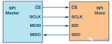 <b class='flag-5'>介绍</b><b class='flag-5'>常用</b>的4线<b class='flag-5'>SPI</b><b class='flag-5'>接口</b>