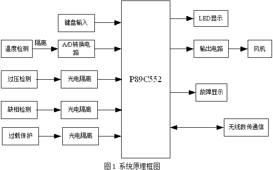 如何使用80C51單片機(jī)進(jìn)行<b class='flag-5'>變壓器</b><b class='flag-5'>溫度</b><b class='flag-5'>監(jiān)控</b>系統(tǒng)的設(shè)計詳細(xì)方案概述