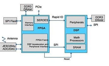 使用安全FPGA器件可以保护用于物联网的新DSP设计的安全
