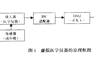 <b class='flag-5'>虚拟仪器</b>和LabVIEW在生物<b class='flag-5'>医学</b>中有什么作用详细介绍和实例分析