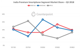 一加引领印度高端智能手机市场