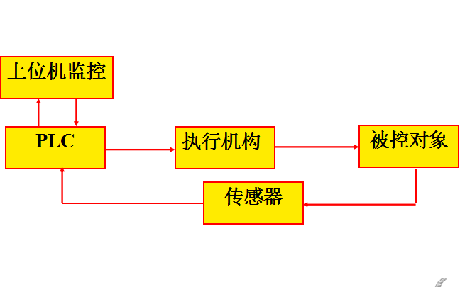 <b class='flag-5'>MCGS</b>教程之<b class='flag-5'>MCGS</b>组态软件的结构介绍和使用手册免费下载