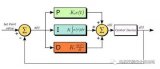 PID是閉環(huán)控制算法,PID控制器結(jié)構(gòu)