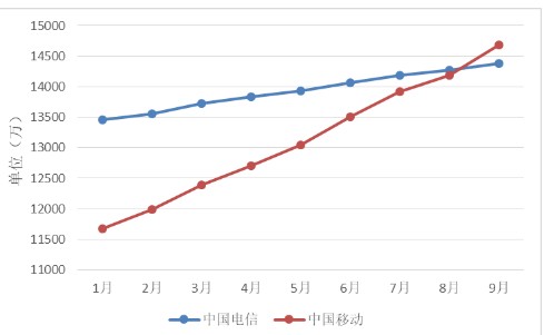 中国宽带速率状况报告，在下载速率方面，中国电信比中国移动略胜一筹