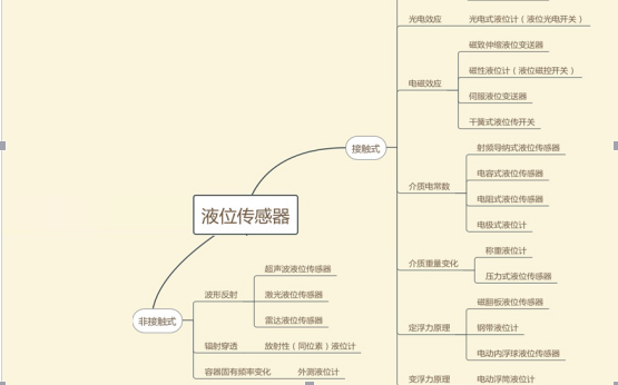 <b class='flag-5'>水位</b><b class='flag-5'>傳感器</b>的分類工作原理及結(jié)構(gòu)<b class='flag-5'>作用</b>