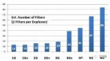 淺析聲學濾波器市場格局及國內外主要廠商