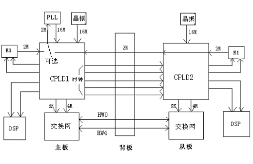 主从板与<b class='flag-5'>时钟</b><b class='flag-5'>同步</b>的详细介绍<b class='flag-5'>同步</b><b class='flag-5'>时钟</b>系统设计的资料概述