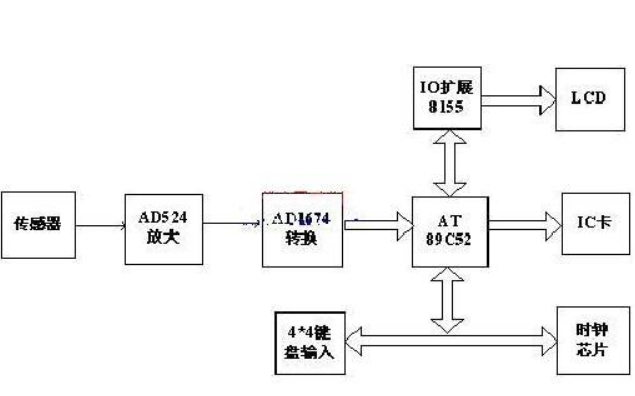 如何設(shè)計(jì)一個(gè)以<b class='flag-5'>AT89C51</b><b class='flag-5'>單片機(jī)</b>為下位<b class='flag-5'>機(jī)</b>的壓力<b class='flag-5'>控制系統(tǒng)</b>