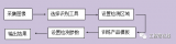 基于機(jī)器視覺系統(tǒng)實(shí)現(xiàn)對(duì)產(chǎn)品的分揀