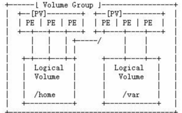 Linux系統教程之<b class='flag-5'>磁盤分區</b>和LVM系統的詳細資料概述