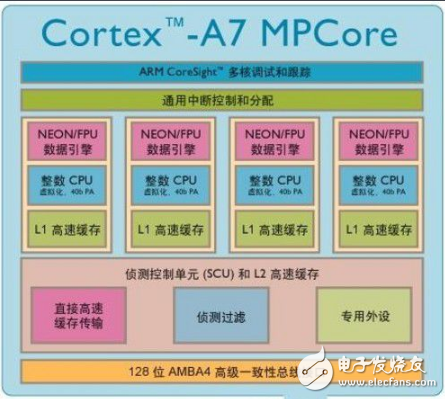 关于Cortex-A7处理器性能分析