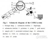 <b class='flag-5'>利用</b>CSPR I系統(tǒng)進(jìn)行彩色表面等離子體<b class='flag-5'>共振</b>成像的研究