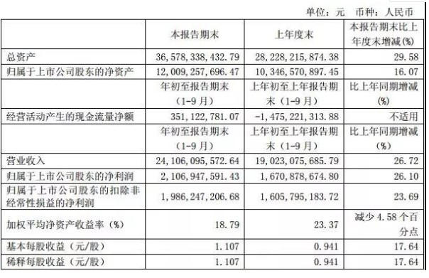 江苏亨通光电2018年第三季度业绩报告发布，实现营收241.06亿