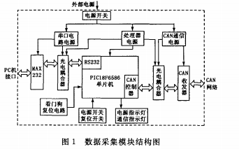 如何使用LABVIEW開發(fā)一個汽車<b class='flag-5'>CAN</b>總線<b class='flag-5'>數(shù)據(jù)采集</b>系統(tǒng)的資料概述