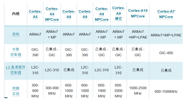分析Cortex-A7处理器与Cortex-A15处理器各自的优势及区别