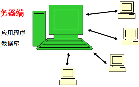 <b class='flag-5'>數(shù)據(jù)庫</b>有哪些<b class='flag-5'>常見</b>的應用結構<b class='flag-5'>數(shù)據(jù)庫</b>應用結構的使用資料概述