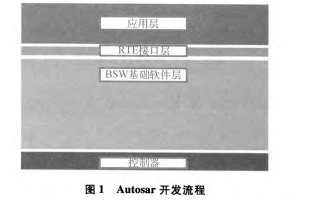 如何使用Autosar的<b class='flag-5'>进行</b>整车电子电气<b class='flag-5'>架构设</b>计详细方法概述