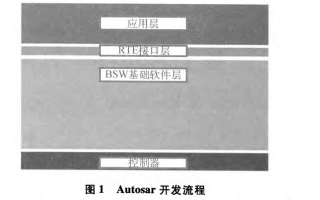 如何使用Autosar的進行整車電子電氣<b class='flag-5'>架構設</b>計詳細方法概述