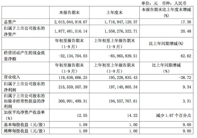 长江通信公布2018年前三季度营业收入1.20亿元，同比下降38.72%