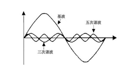 一文了解谐波是什么及谐波的产生