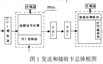 如何使用FPGA设计<b class='flag-5'>大屏幕</b><b class='flag-5'>LED</b>显示屏接收<b class='flag-5'>控制系统</b>的方法概述