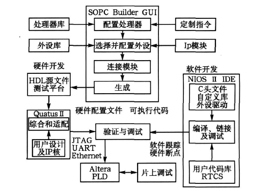 <b class='flag-5'>SOC</b>發(fā)展?fàn)顩r是怎樣的如何使用<b class='flag-5'>FPGA</b>進行<b class='flag-5'>SOPC</b>嵌入式系統(tǒng)設(shè)計