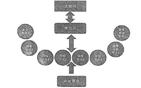 如何使用<b class='flag-5'>Zigbee</b>無線<b class='flag-5'>技術</b>設計無線定位系統(tǒng)的資料概述