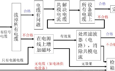 EMC设计RE辐射超标整改策略和定位流程