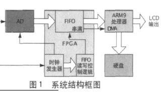 如何使用ARM处理器和<b class='flag-5'>FPGA</b>进行高速<b class='flag-5'>信号</b><b class='flag-5'>采集</b><b class='flag-5'>系统</b>设计