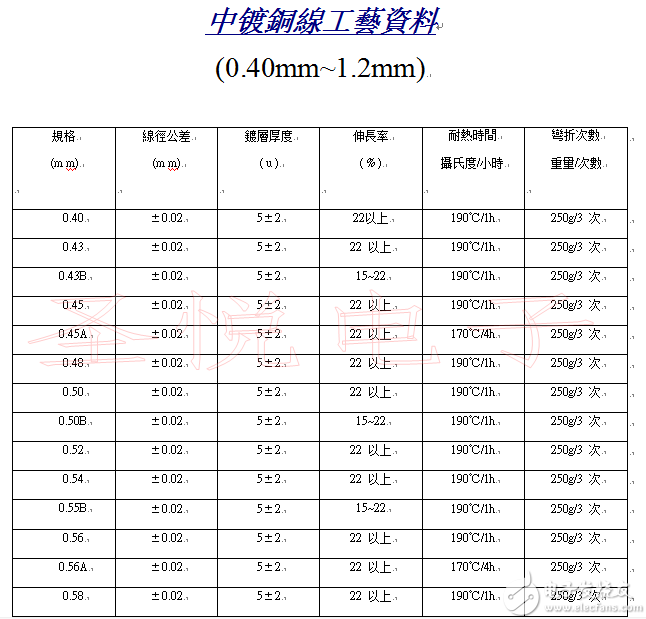 0.6mm镀锡铜线拉力强度